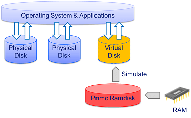 Primo Ramdisk Principle