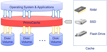 PrimoCache Principle